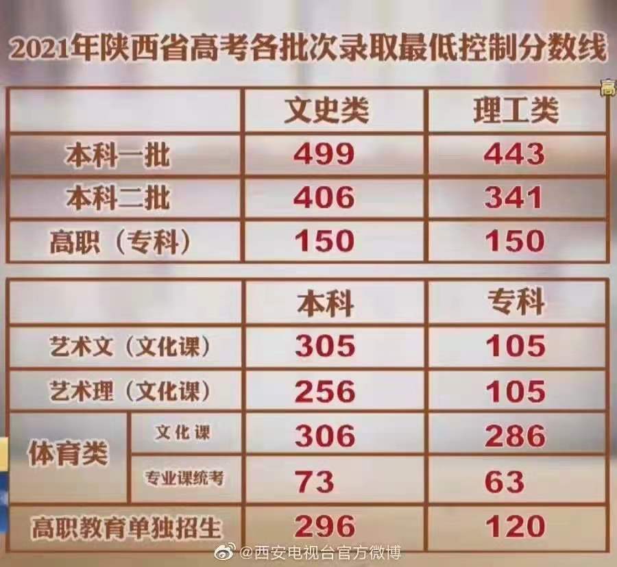 2021陕西高考分数线